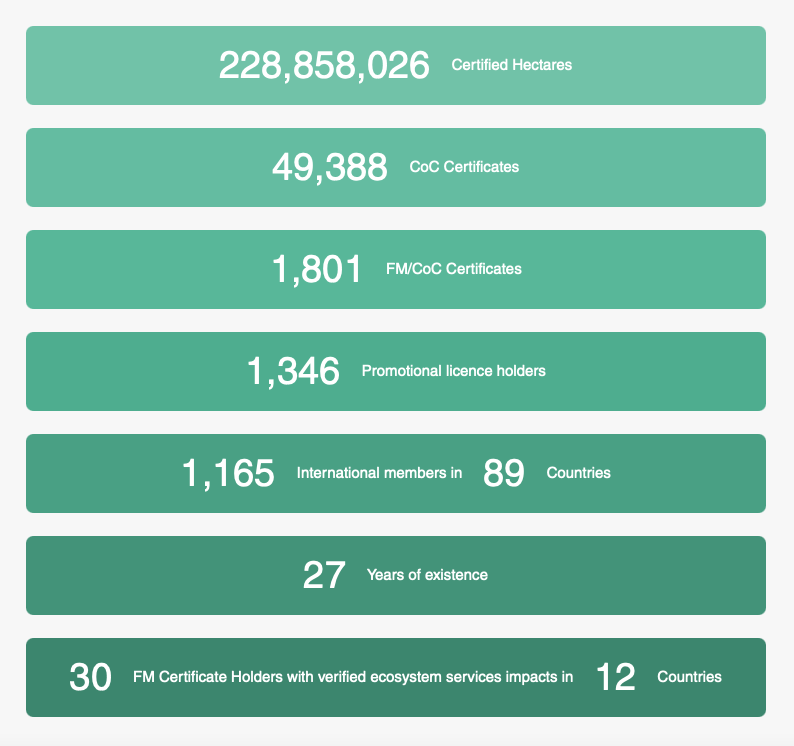 a factsheet of FSC related data