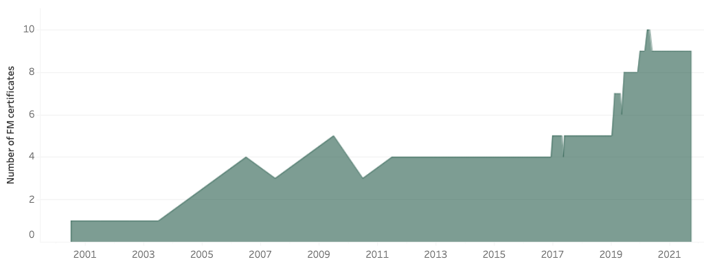 a graph with the number of FM certificates in Czech Republic