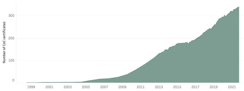 a graph with the number of CoC certificates in Czech Republic